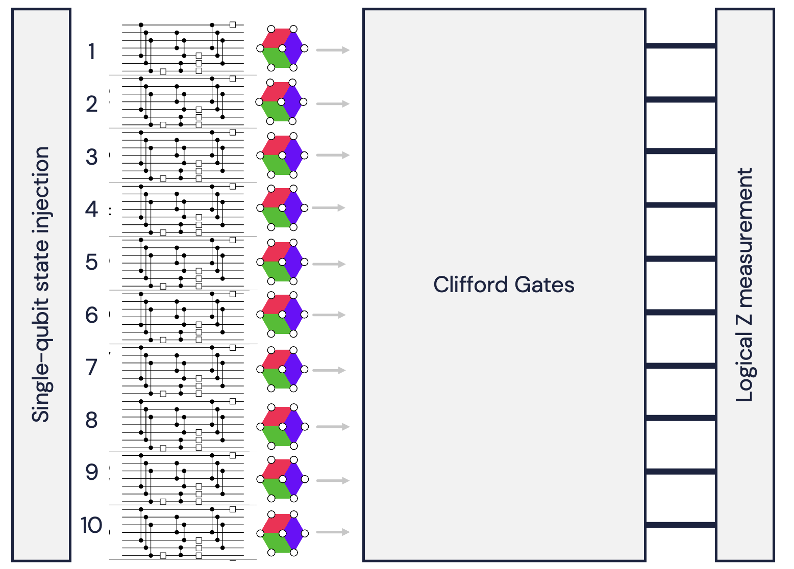 Gemini logical kernel gate and measurement rules